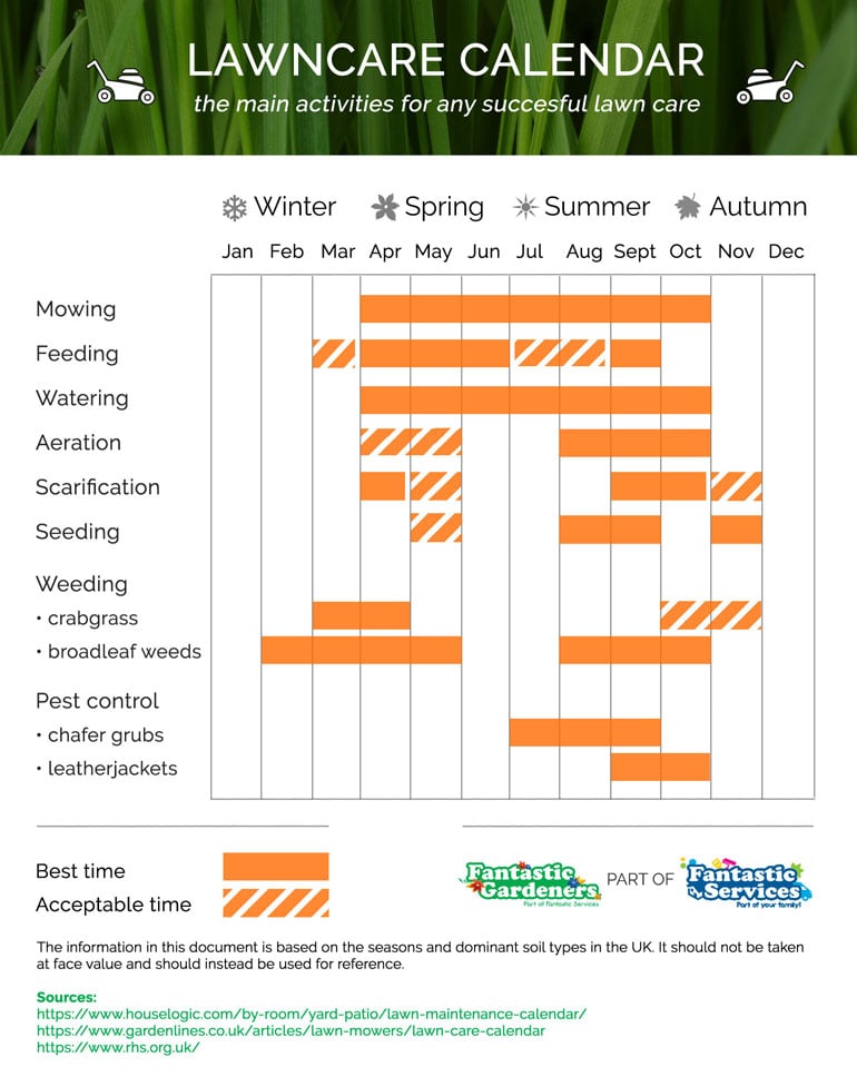 Scotts Lawn Fertilizer Chart